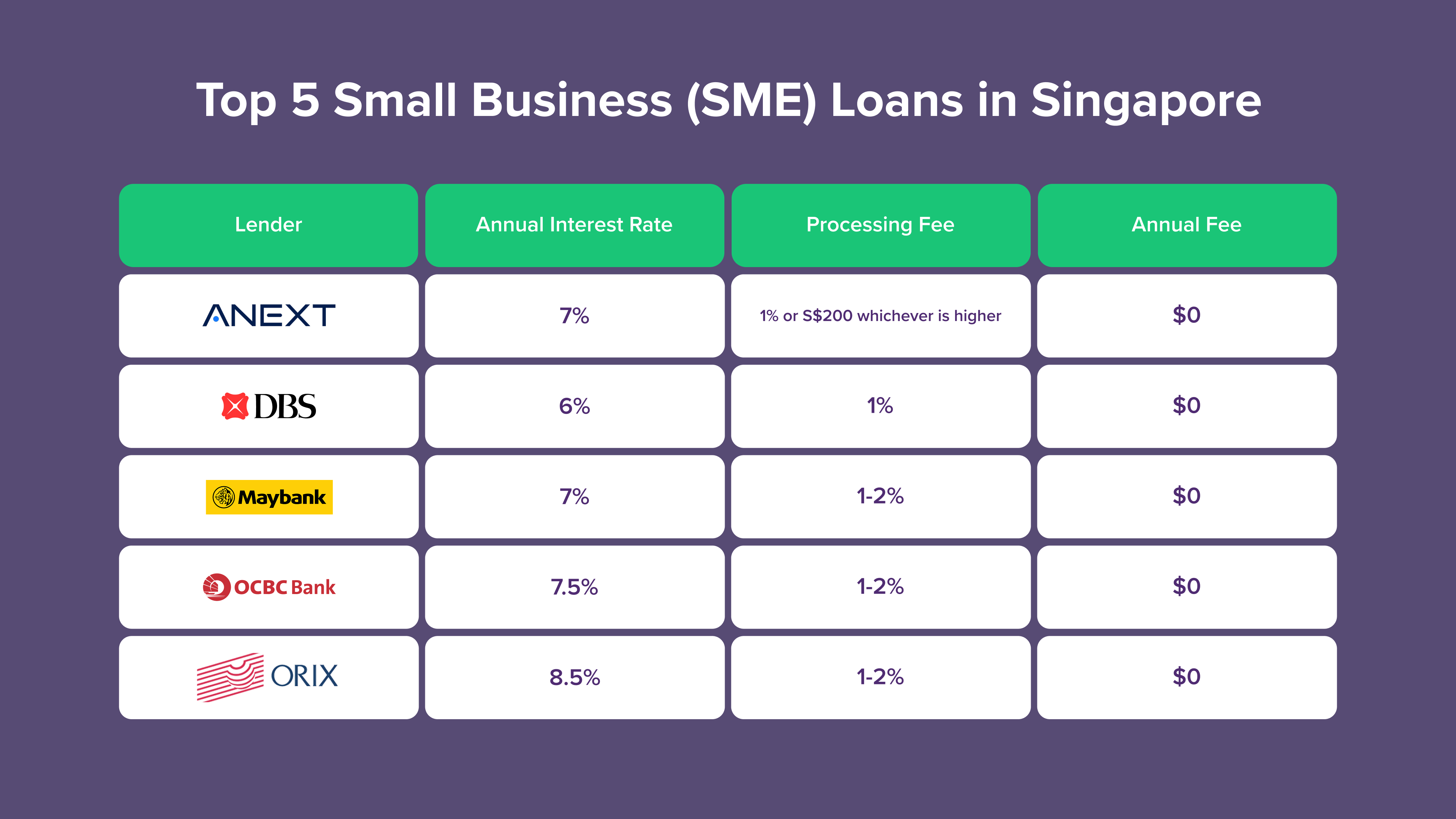 SME Business Loans in Singapore: 7 Expert-Recommended Financing Options In 2026