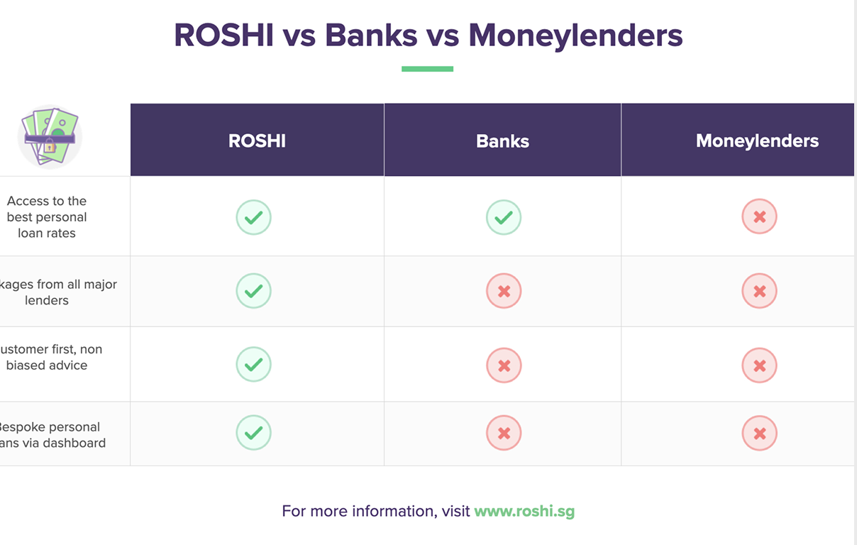 What’s the best way to borrow money (online) in Singapore?