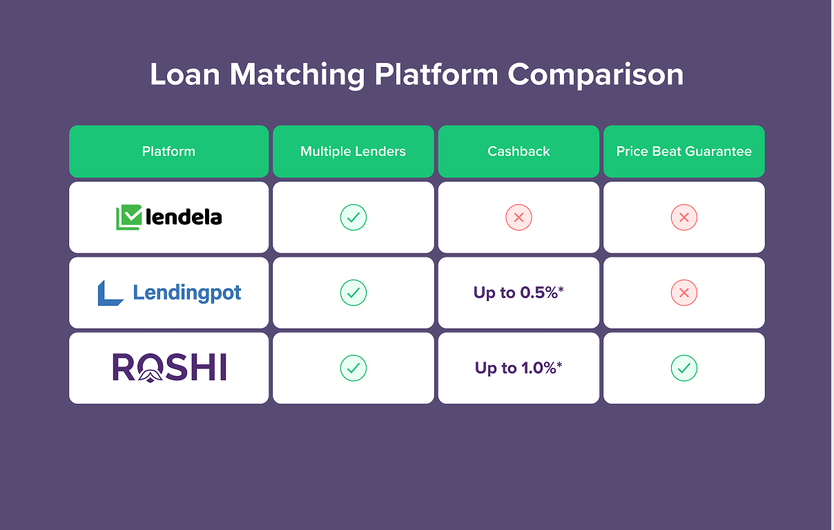 Is Lendela Legit? Ultimate Loan Match Platform Comparison (Updated February 2026)