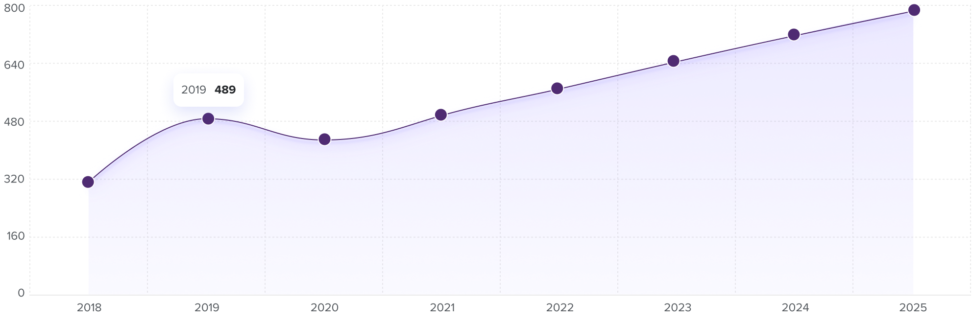 Scale & Growth: The Numbers