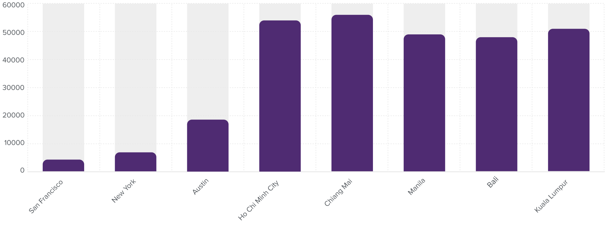 Purchasing Power Comparison — $85,000 USD Annual Income