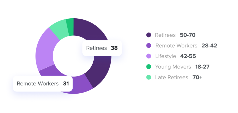 Age Distribution of US Migrants to SEA